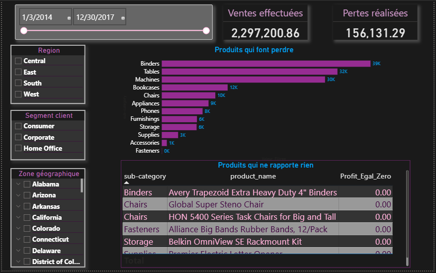 Audit des Pertes Power BI