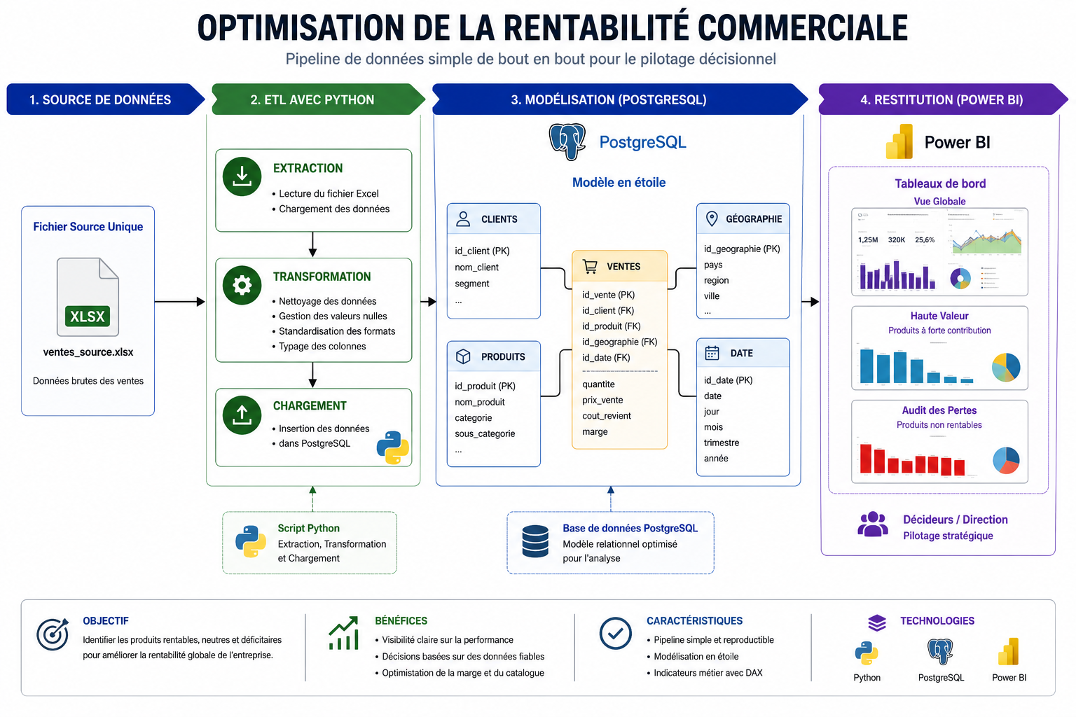 Évolution résultats